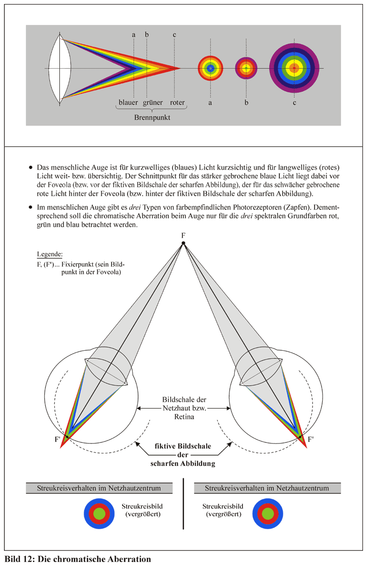 Chromatische Aberration